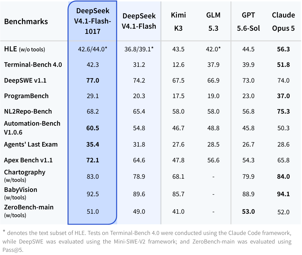 DeepSeek V4.1 Flash 1017 official benchmark table: scores on 11 tests including HLE, Terminal-Bench 4.0 and DeepSWE, compared with the September V4.1 Flash, Kimi K3, GLM-5.3, GPT-5.6 Sol and Claude Opus 5