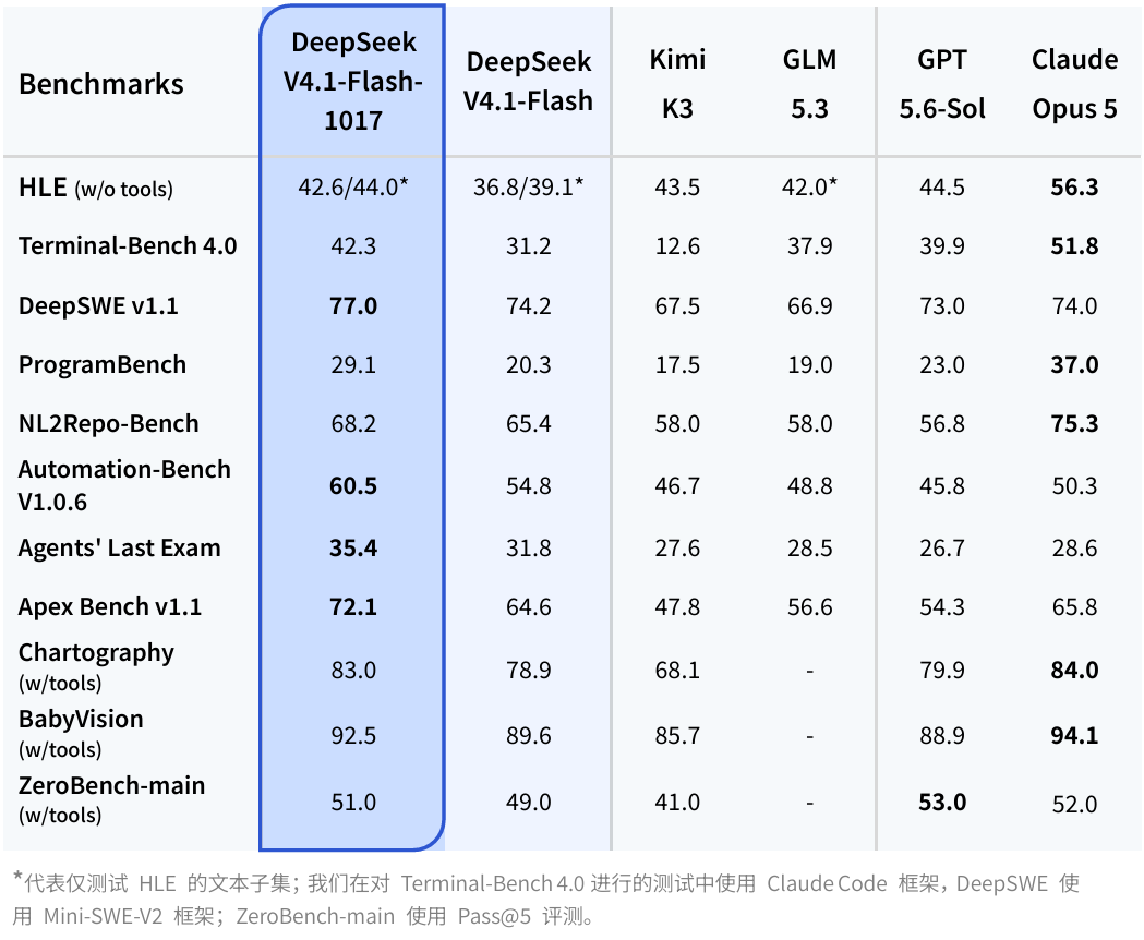 DeepSeek V4.1 Flash 1017 官方跑分表:与 9 月版 V4.1 Flash、Kimi K3、GLM-5.3、GPT-5.6 Sol、Claude Opus 5 在 HLE、Terminal-Bench 4.0、DeepSWE 等 11 项测试上的得分对比