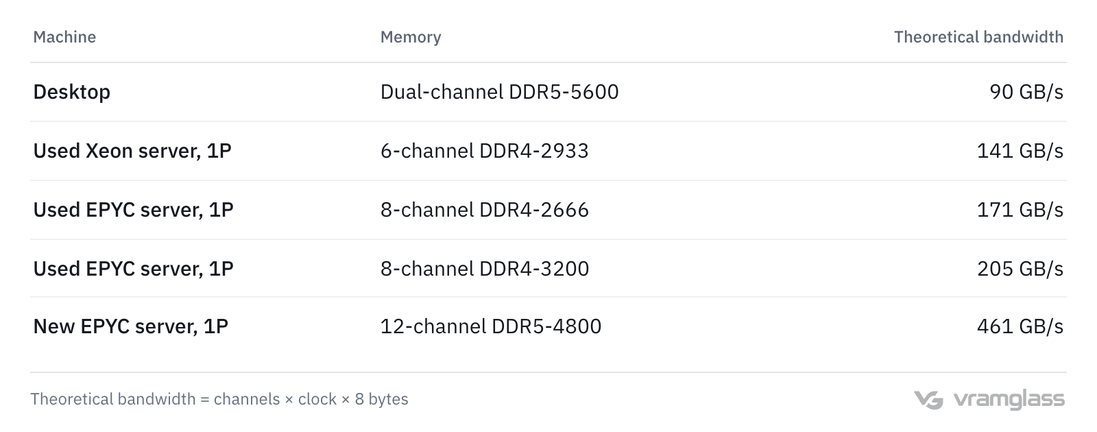 Table: memory bandwidth by platform, from 90 GB/s on a dual-channel DDR5 desktop and 141 GB/s on a 6-channel used Xeon to 171 GB/s for 8-channel DDR4-2666 and 205 GB/s for DDR4-3200 on a used EPYC, and 461 GB/s on a new 12-channel DDR5 EPYC