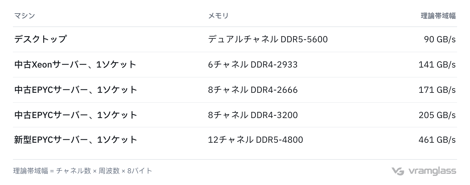 表：デスクトップのデュアルチャネルDDR5が90 GB/s、中古Xeonの6チャネルDDR4が141 GB/s、中古EPYCの8チャネルDDR4-2666が171 GB/s、DDR4-3200が205 GB/s、新型EPYCの12チャネルDDR5が461 GB/s