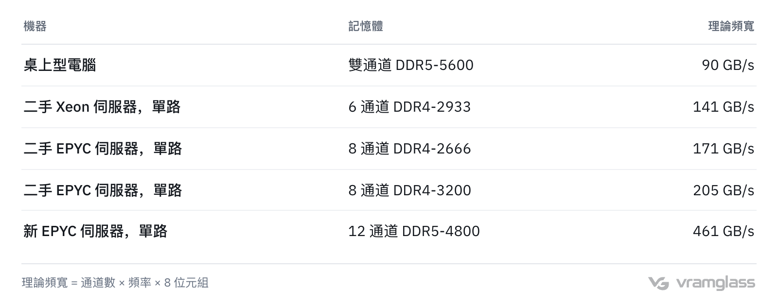 表格：桌上型電腦雙通道 DDR5 90 GB/s，二手 Xeon 6 通道 DDR4 141 GB/s，二手 EPYC 8 通道 DDR4-2666 171 GB/s、DDR4-3200 205 GB/s，新 EPYC 12 通道 DDR5 461 GB/s