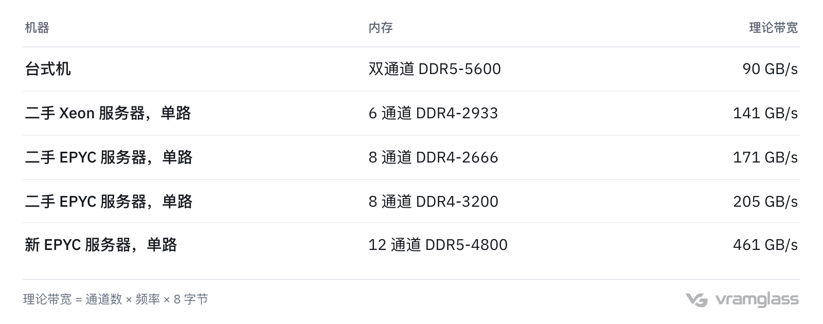 表格:台式机双通道 DDR5 90 GB/s,二手 Xeon 6 通道 DDR4 141 GB/s,二手 EPYC 8 通道 DDR4-2666 171 GB/s、DDR4-3200 205 GB/s,新 EPYC 12 通道 DDR5 461 GB/s