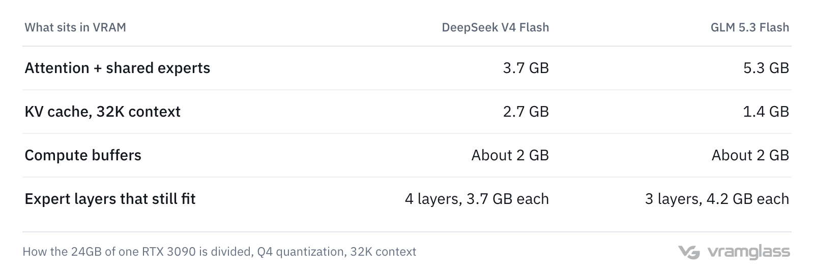 Table: how the 24GB of one RTX 3090 is divided: 3.7 to 5.3 GB for attention layers and shared experts, 1.4 to 2.7 GB of KV cache at 32K context, about 2 GB of compute buffers, and 3 to 4 expert layers in what is left
