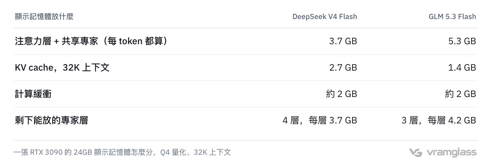 表格：一張 RTX 3090 的 24GB 顯示記憶體怎麼分：注意力層和共享專家 3.7 到 5.3 GB，32K 上下文的 KV cache 1.4 到 2.7 GB，計算緩衝約 2 GB，剩下放 3 到 4 層專家
