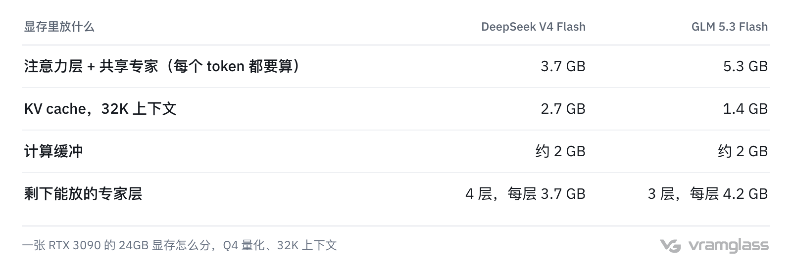 表格:一张 RTX 3090 的 24GB 显存怎么分:注意力层和共享专家 3.7 到 5.3 GB,32K 上下文的 KV cache 1.4 到 2.7 GB,计算缓冲约 2 GB,剩下放 3 到 4 层专家
