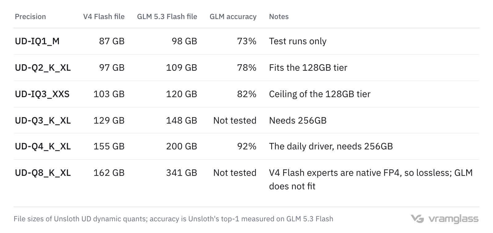 Table: GGUF file sizes for DeepSeek V4 Flash and GLM 5.3 Flash from 1-bit to 8-bit, GLM accuracy, and the highest precision the 128GB and 256GB tiers can each hold
