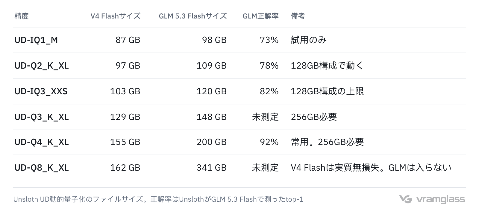 表：DeepSeek V4 FlashとGLM 5.3 Flashの1-bitから8-bitまでの各精度のGGUFファイルサイズ、GLMの正解率、128GBと256GBのそれぞれで動く上限