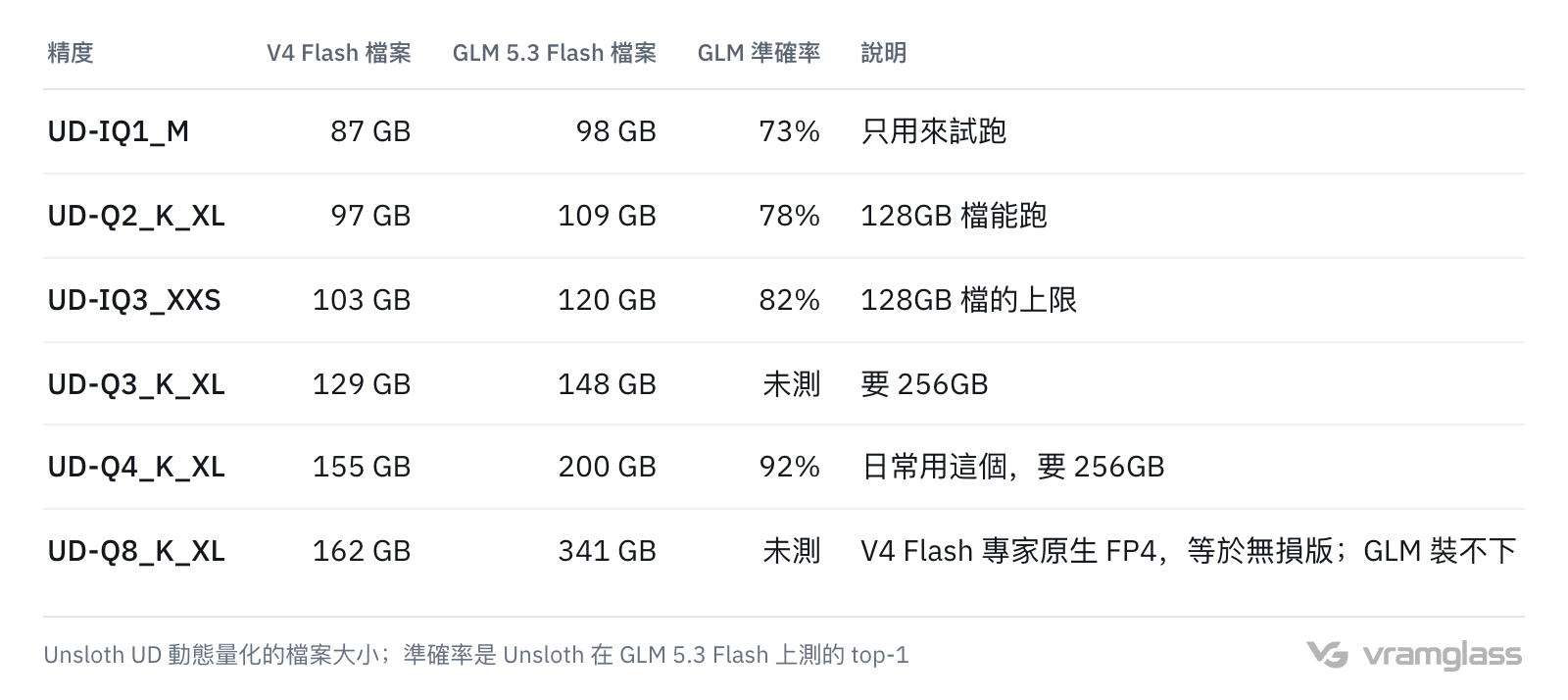 表格：DeepSeek V4 Flash 與 GLM 5.3 Flash 從 1-bit 到 8-bit 各精度的 GGUF 檔案大小、GLM 的準確率，以及 128GB 和 256GB 兩檔各能跑到哪一級