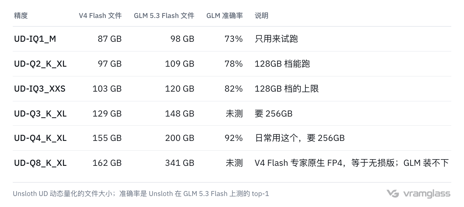 表格:DeepSeek V4 Flash 与 GLM 5.3 Flash 从 1-bit 到 8-bit 各精度的 GGUF 文件大小、GLM 的准确率,以及 128GB 和 256GB 两档各能跑到哪一级