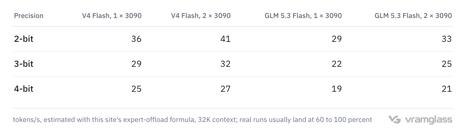 Table: estimated generation speed from 41 down to 19 tokens/s for V4 Flash and GLM 5.3 Flash at 2-bit, 3-bit and 4-bit on one and two RTX 3090s with 8-channel DDR4-2666