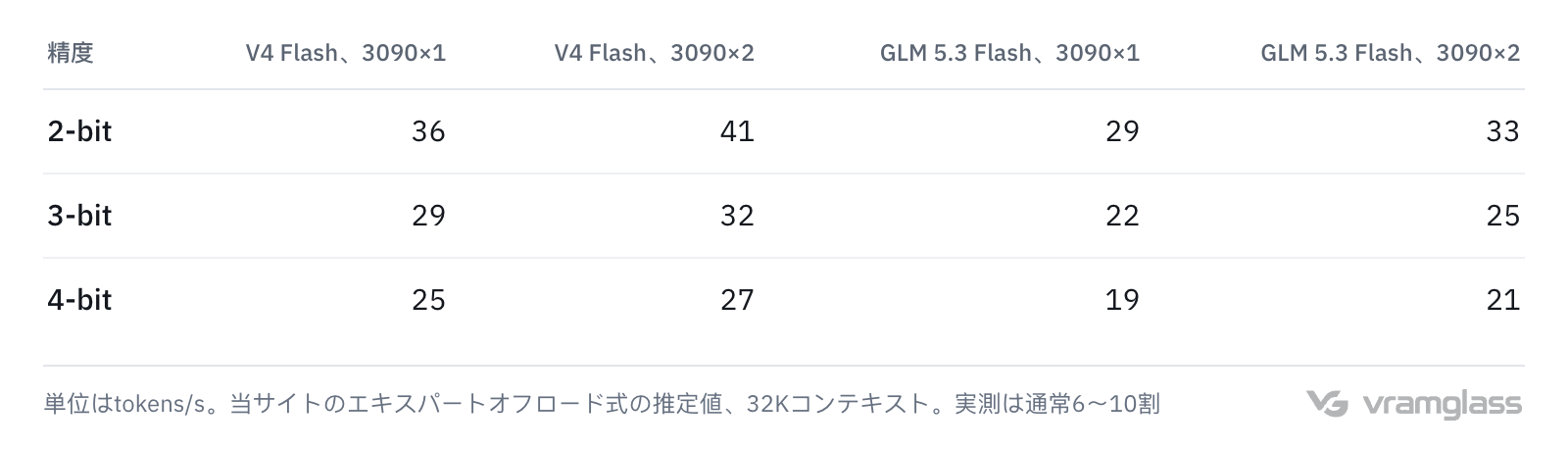 表：2-bit・3-bit・4-bitでのV4 FlashとGLM 5.3 Flashの推定生成速度。3090が1枚と2枚、8チャネルDDR4-2666で41から19 tokens/s
