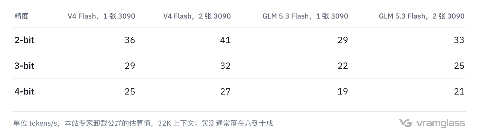 表格:2-bit、3-bit、4-bit 下 V4 Flash 与 GLM 5.3 Flash 在一张和两张 3090 加 8 通道 DDR4-2666 上的预估生成速度,从 41 到 19 tokens/s