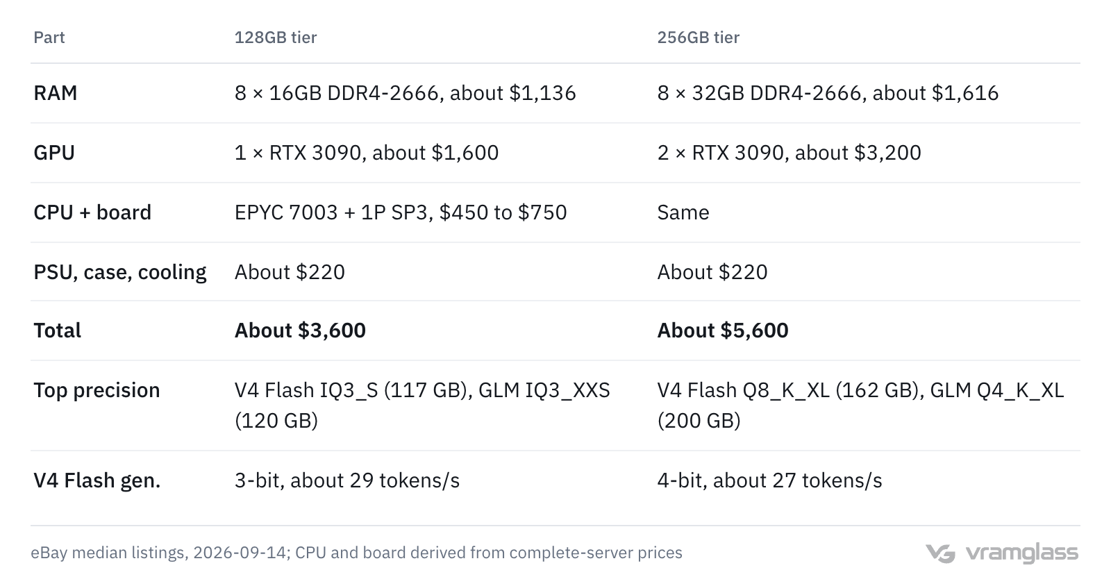 Table: parts lists for the 128GB and 256GB tiers showing RAM, GPU, CPU and board, and PSU and case costs, totalling about $3,600 and about $5,600, with the top precision and estimated generation speed of each