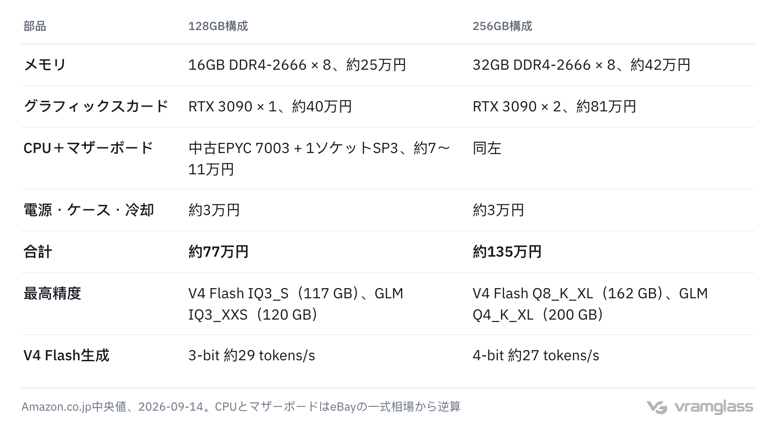 表：128GB構成と256GB構成の部品表。メモリ、グラフィックスカード、CPUとマザーボード、電源とケースの金額、合計 約77万円と約135万円、それぞれの最高精度と推定生成速度