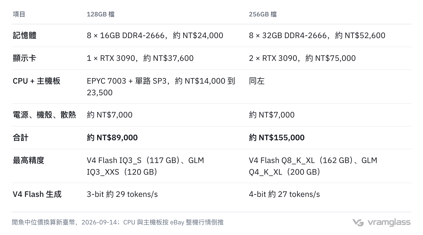 表格：128GB 檔與 256GB 檔的整機清單，記憶體、顯示卡、CPU 主機板、電源機殼各多少錢，合計約 NT$89,000 與 NT$155,000，各自能跑的最高精度與預估生成速度