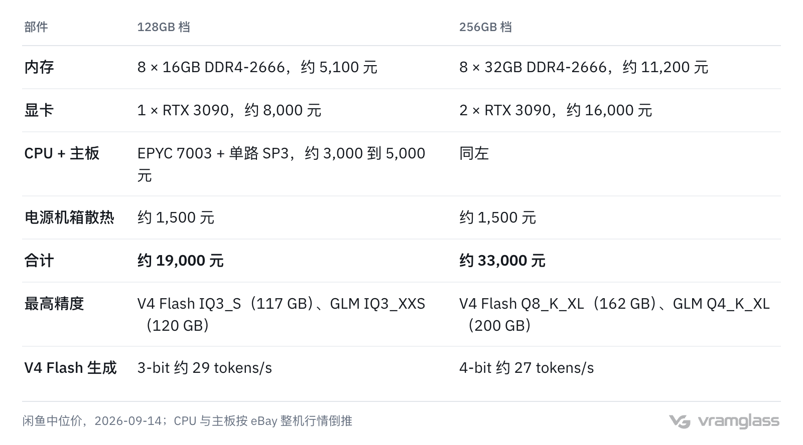 表格:128GB 档与 256GB 档的整机清单,内存、显卡、CPU 主板、电源机箱各多少钱,合计约 19,000 元与 33,000 元,各自能跑的最高精度与预估生成速度