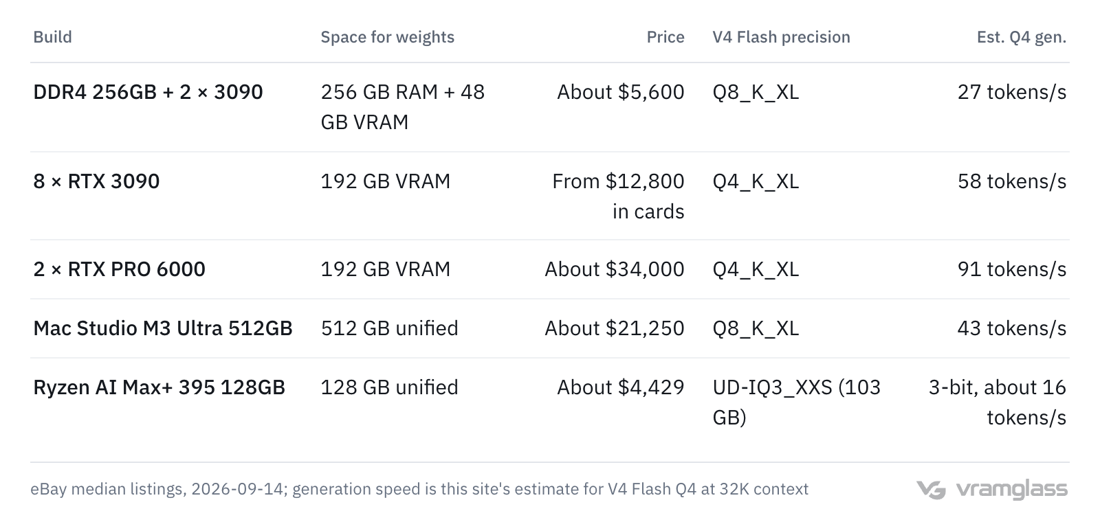 Table: five builds that hold V4 Flash Q4: DDR4 256GB with two 3090s at about $5,600, eight RTX 3090s at $12,800 in cards alone, two RTX PRO 6000 at about $34,000, a Mac Studio M3 Ultra 512GB at $21,250, and a Ryzen AI Max+ 395 128GB at $4,429 that only reaches 3-bit