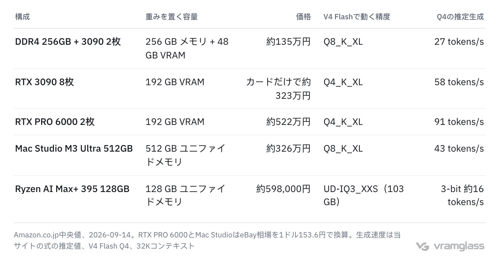 表：V4 Flash Q4が収まる5つの構成。DDR4 256GBと3090 2枚が約135万円、3090 8枚はカードだけで約323万円、RTX PRO 6000 2枚が約522万円、Mac Studio M3 Ultra 512GBが約326万円、Ryzen AI Max+ 395 128GBは約598,000円だが3-bitまで