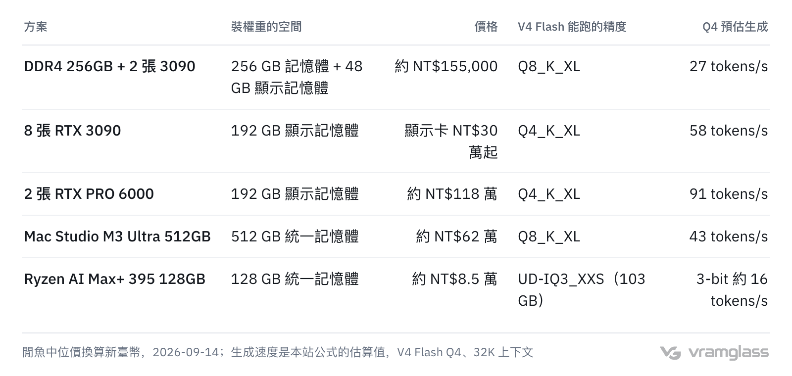 表格：同樣裝得下 V4 Flash Q4 的五種方案：DDR4 256GB 加兩張 3090 約 NT$155,000，8 張 3090 顯示卡就要 NT$30 萬，兩張 RTX PRO 6000 約 NT$118 萬，Mac Studio M3 Ultra 512GB 約 NT$62 萬，Ryzen AI Max+ 395 128GB 約 NT$8.5 萬只能跑 3-bit