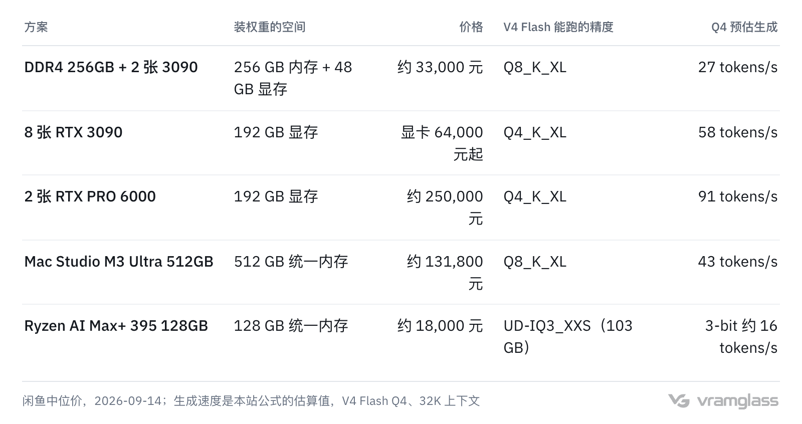 表格:同样装得下 V4 Flash Q4 的五种方案:DDR4 256GB 加两张 3090 约 33,000 元,8 张 3090 显卡就要 64,000 元,两张 RTX PRO 6000 约 250,000 元,Mac Studio M3 Ultra 512GB 约 131,800 元,Ryzen AI Max+ 395 128GB 约 18,000 元只能跑 3-bit