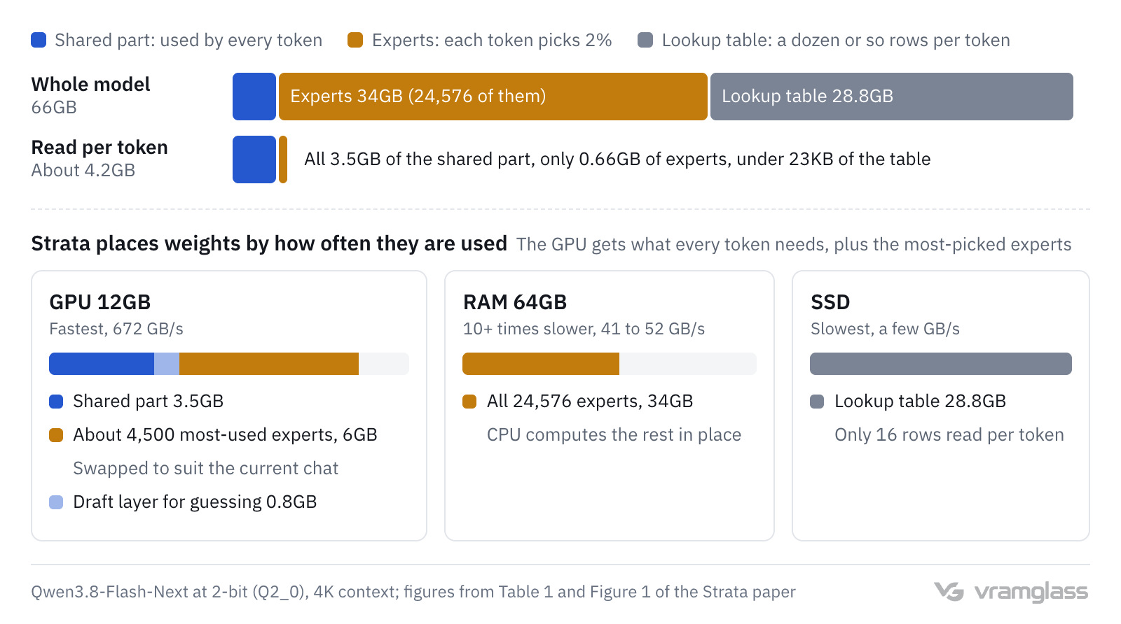 Illustration: the top half compares the whole 66GB model with the roughly 4.2GB read for each token; the bottom half shows how Strata places it: the 12GB GPU holds the 3.5GB shared part and about 4,500 frequently used experts, 64GB of RAM holds all 24,576 experts, and the SSD holds the 28.8GB lookup table