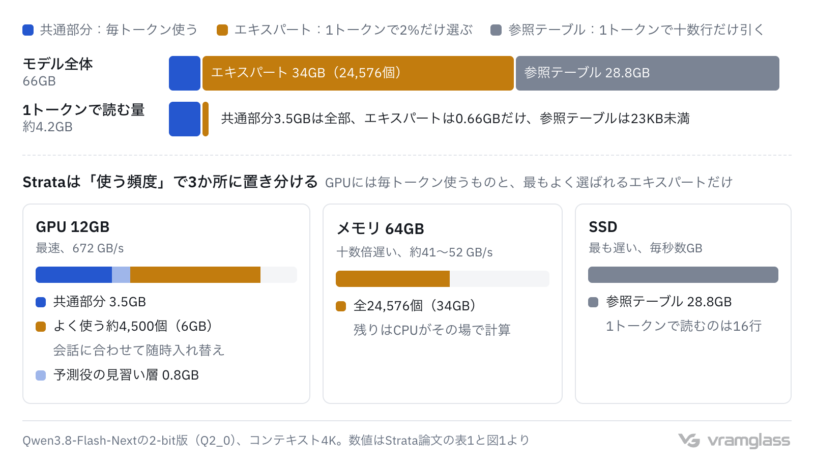 模式図:上段はモデル全体の66GBと、1トークン生成ごとに読む約4.2GBの比較。下段はStrataの置き方で、GPUの12GBに共通部分3.5GBとよく使う約4,500個のエキスパート、64GBのメモリに全24,576個のエキスパート、SSDに28.8GBの参照テーブルを置く