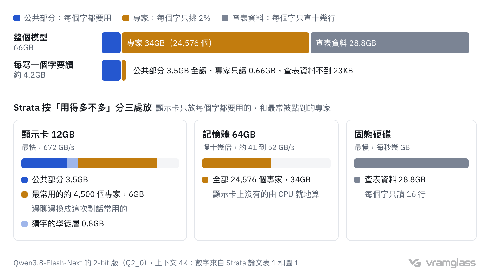 示意圖:上半部對比整個模型 66GB 和每寫一個字要讀的約 4.2GB;下半部是 Strata 的放法:顯示卡 12GB 放公共部分 3.5GB 和約 4,500 個常用專家,記憶體 64GB 放全部 24,576 個專家,固態硬碟放 28.8GB 查表資料