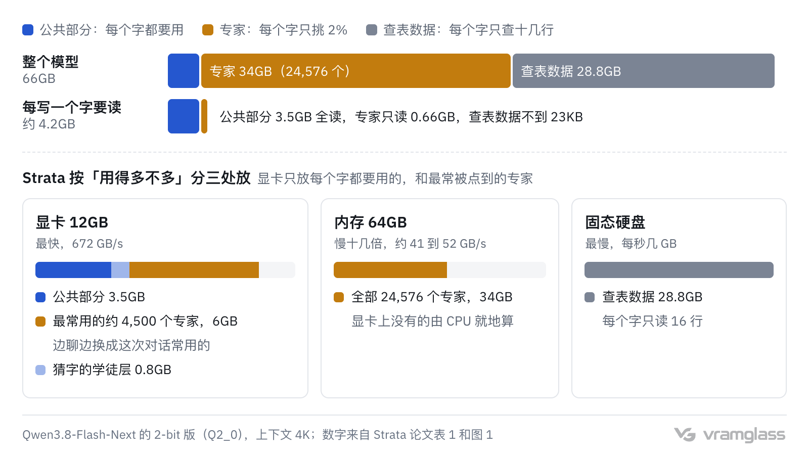 示意图:上半部分对比整个模型 66GB 和每写一个字要读的约 4.2GB;下半部分是 Strata 的放法:显卡 12GB 放公共部分 3.5GB 和约 4,500 个常用专家,内存 64GB 放全部 24,576 个专家,固态硬盘放 28.8GB 查表数据