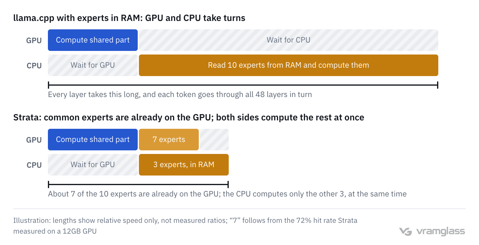 Illustration: with llama.cpp and experts in RAM, in every layer the GPU first computes the shared part, then the CPU reads 10 experts from RAM and computes them, and each waits for the other; in Strata the GPU computes the shared part and the 7 experts it already holds while the CPU computes the other 3 in place at the same time, so each layer takes far less time