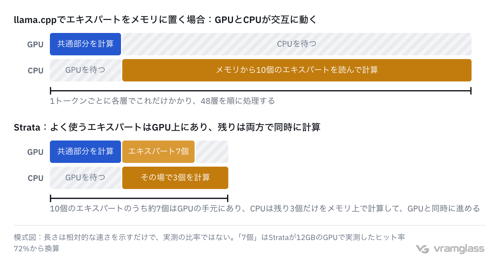 模式図:llama.cppでエキスパートをメモリに置くと、各層でまずGPUが共通部分を計算し、次にCPUがメモリから10個のエキスパートを読んで計算するため、互いに待ちが生じる。Strataでは、GPUが共通部分と手元の7個のエキスパートを計算し、CPUが残りの3個を同時にその場で計算するので、1層の所要時間がずっと短い