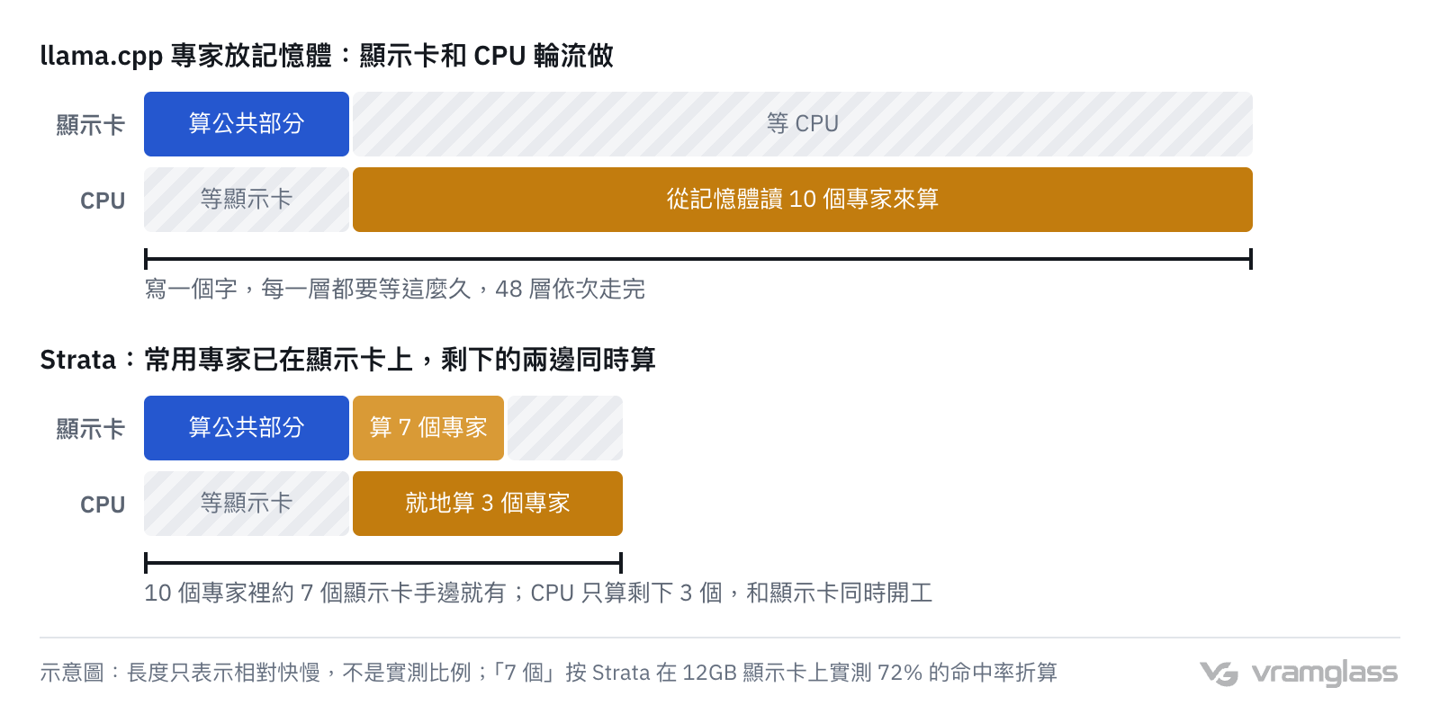 示意圖:llama.cpp 專家放記憶體時,每一層先由顯示卡算公共部分,再由 CPU 從記憶體讀 10 個專家來算,兩邊輪流等;Strata 裡顯示卡算公共部分和手邊的 7 個專家,CPU 同時就地算剩下的 3 個,一層用時短得多