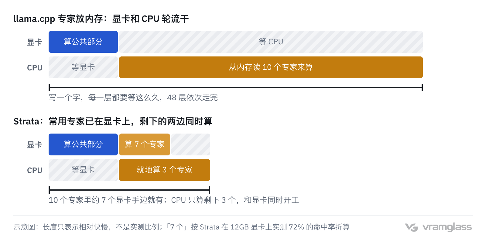 示意图:llama.cpp 专家放内存时,每一层先由显卡算公共部分,再由 CPU 从内存读 10 个专家来算,两边轮流等;Strata 里显卡算公共部分和手边的 7 个专家,CPU 同时就地算剩下的 3 个,一层用时短得多