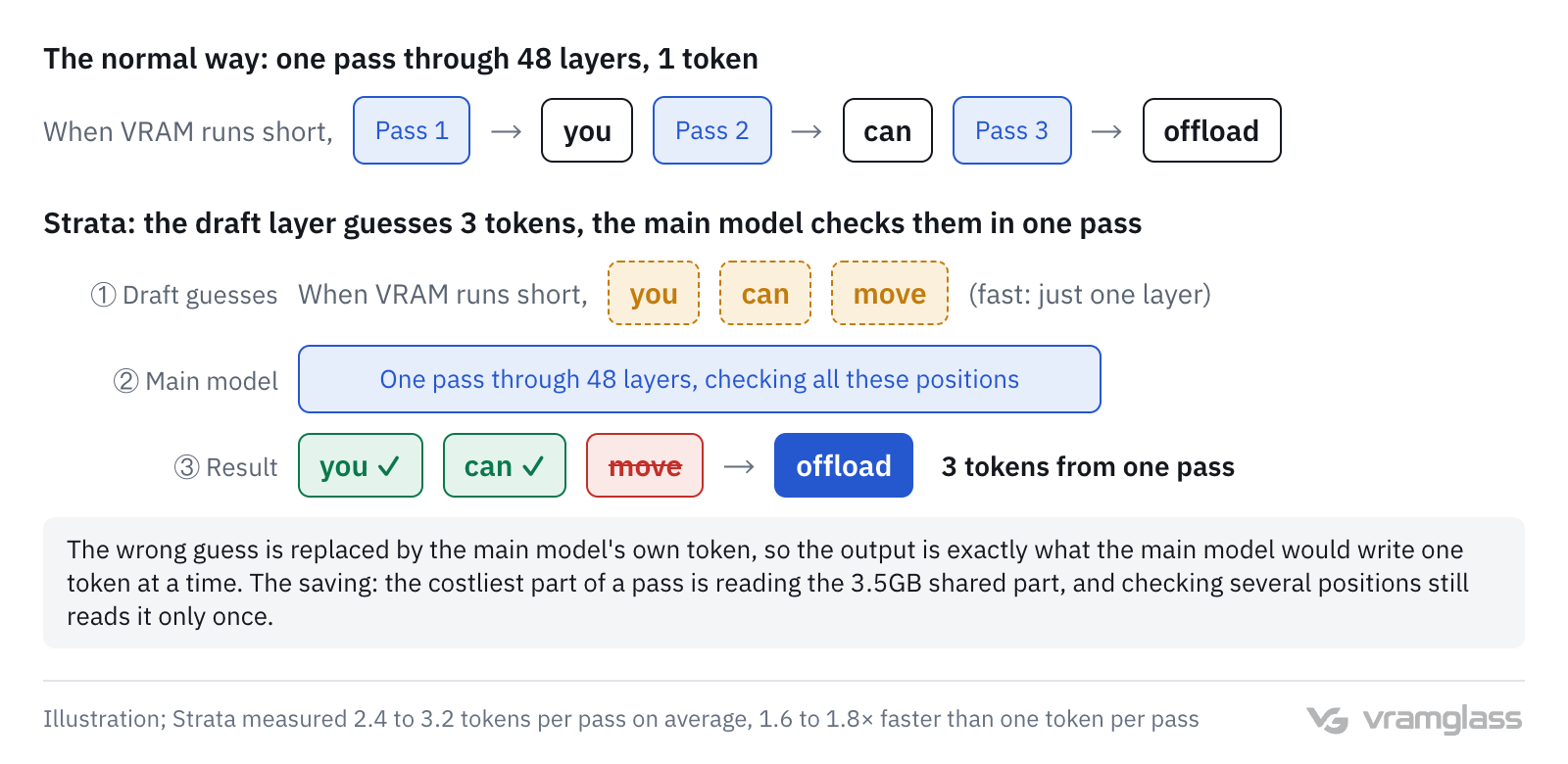 Illustration: the normal way takes three passes through 48 layers to write three tokens; in Strata the single draft layer first guesses three tokens, the main model checks them all in one pass, keeps the two correct ones and replaces the wrong one with its own token, so one pass yields three tokens