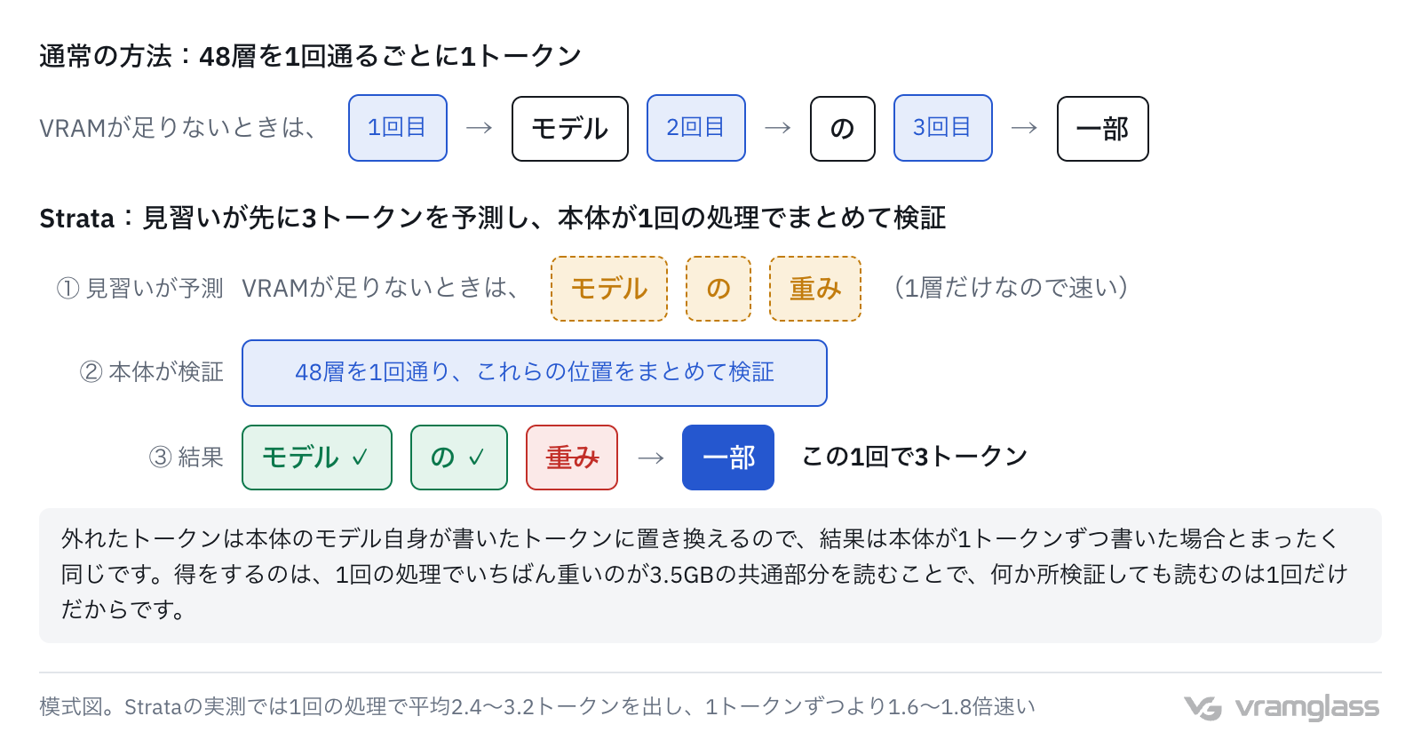 模式図:通常の方法では48層を3回通ってようやく3トークン。Strataでは1層だけの見習いが先に3トークンを予測し、本体のモデルが1回の処理でまとめて検証する。当たった2つは残し、外れた1つは本体のモデル自身のトークンに置き換えて、1回で3トークンを出す