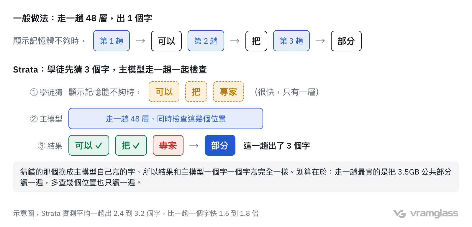 示意圖:一般做法走三趟 48 層才寫出三個字;Strata 先讓只有一層的學徒猜三個字,主模型走一趟一起檢查,猜對的兩個留下,猜錯的換成主模型自己寫的字,一趟出三個字