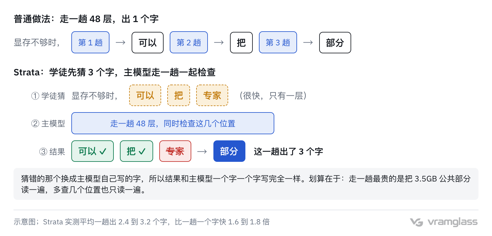 示意图:普通做法走三趟 48 层才写出三个字;Strata 先让只有一层的学徒猜三个字,主模型走一趟一起检查,猜对的两个留下,猜错的换成主模型自己写的字,一趟出三个字