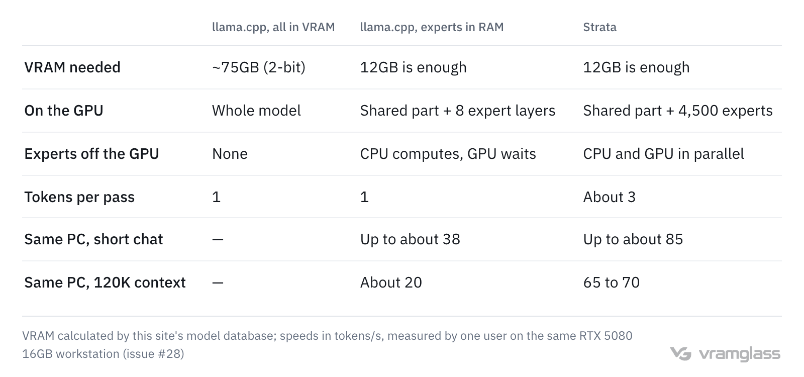 Table: three ways to run the model compared, llama.cpp with the whole model in VRAM, llama.cpp with experts in RAM, and Strata: the whole model needs about 75GB at 2-bit, while the other two run on a 12GB card; on the same RTX 5080 workstation, llama.cpp with experts in RAM tops out at about 38 tokens/s and Strata at about 85