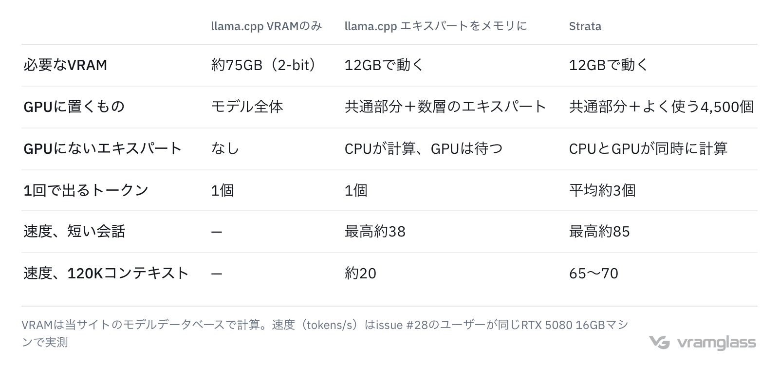表:llama.cppで全体をVRAMに載せる、llama.cppでエキスパートをメモリに置く、Strataの3つの動かし方の比較。全体をVRAMに載せると2-bitで約75GB必要で、後の2つは12GBのGPUで動く。同じRTX 5080ワークステーションで、llama.cppのエキスパートオフロードは最高約38 tokens/s、Strataは約85
