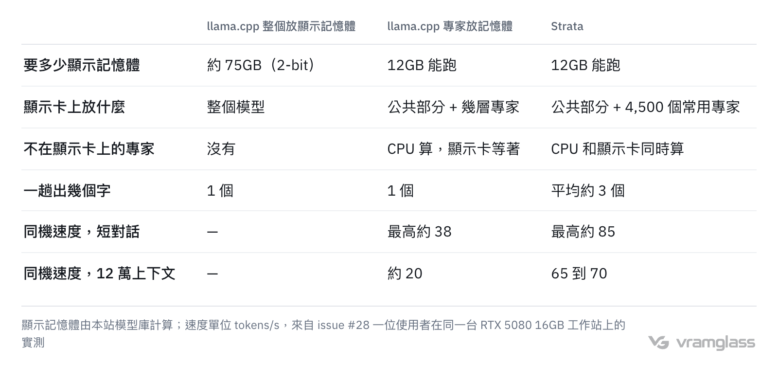 表格:llama.cpp 整個放顯示記憶體、llama.cpp 專家放記憶體、Strata 三種跑法對比:整個放顯示記憶體 2-bit 要約 75GB,後兩種 12GB 顯示卡就能跑;同一台 RTX 5080 工作站上,llama.cpp 專家放記憶體最高約 38 tokens/s,Strata 約 85