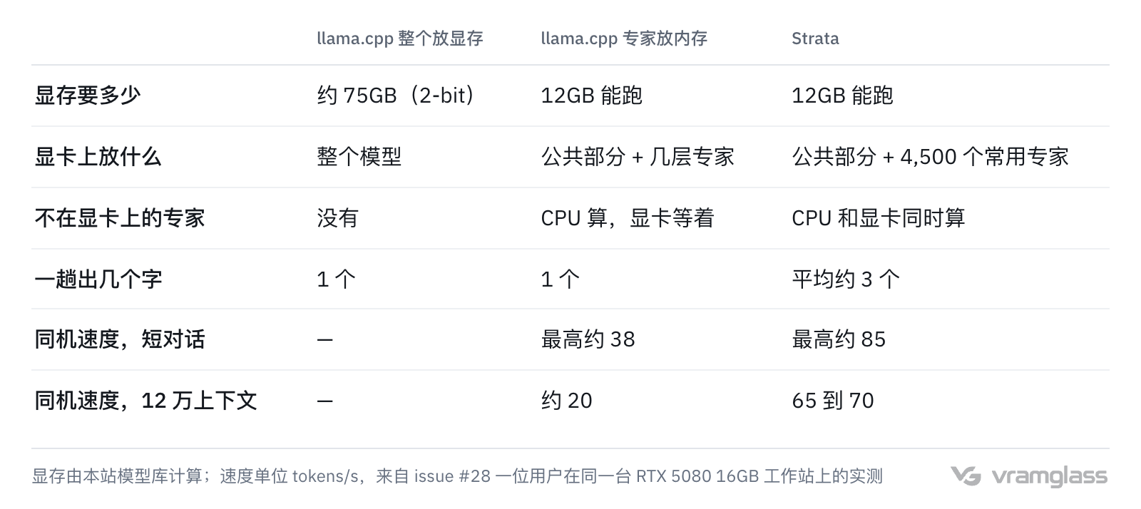 表格:llama.cpp 整个放显存、llama.cpp 专家放内存、Strata 三种跑法对比:整个放显存 2-bit 要约 75GB,后两种 12GB 显卡就能跑;同一台 RTX 5080 工作站上,llama.cpp 专家放内存最高约 38 tokens/s,Strata 约 85