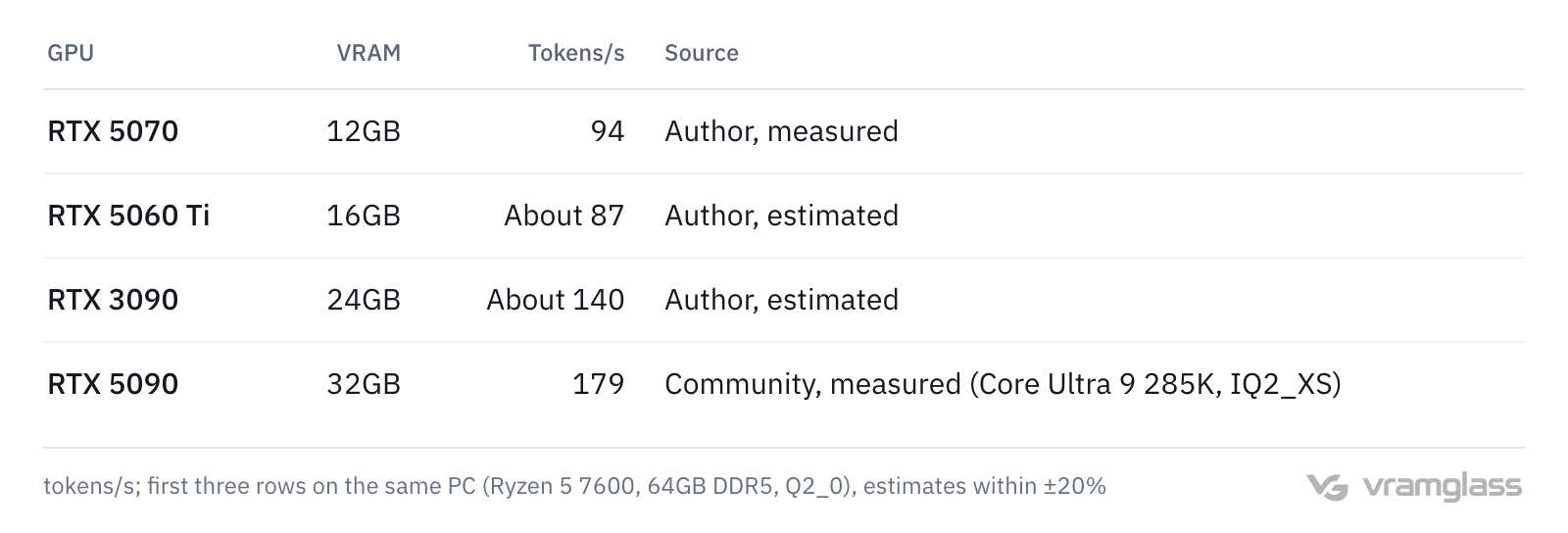 Table: RTX 5070 12GB measured 94 tokens/s, RTX 5060 Ti 16GB estimated at about 87, RTX 3090 24GB estimated at about 140, RTX 5090 32GB measured 179 by the community