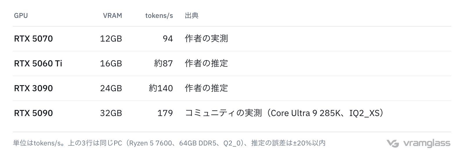 表:RTX 5070 12GBは実測94 tokens/s、RTX 5060 Ti 16GBは推定約87、RTX 3090 24GBは推定約140、RTX 5090 32GBはコミュニティの実測で179