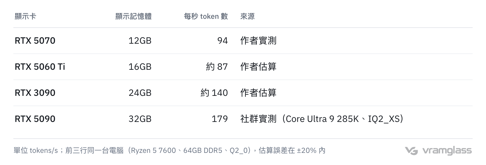 表格:RTX 5070 12GB 實測每秒 94 個 token,RTX 5060 Ti 16GB 估算約 87,RTX 3090 24GB 估算約 140,RTX 5090 32GB 社群實測 179