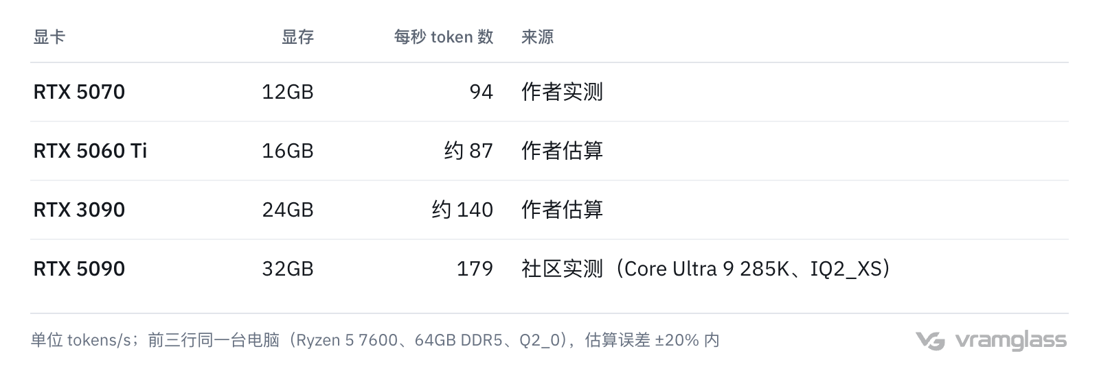 表格:RTX 5070 12GB 实测每秒 94 个 token,RTX 5060 Ti 16GB 估算约 87,RTX 3090 24GB 估算约 140,RTX 5090 32GB 社区实测 179