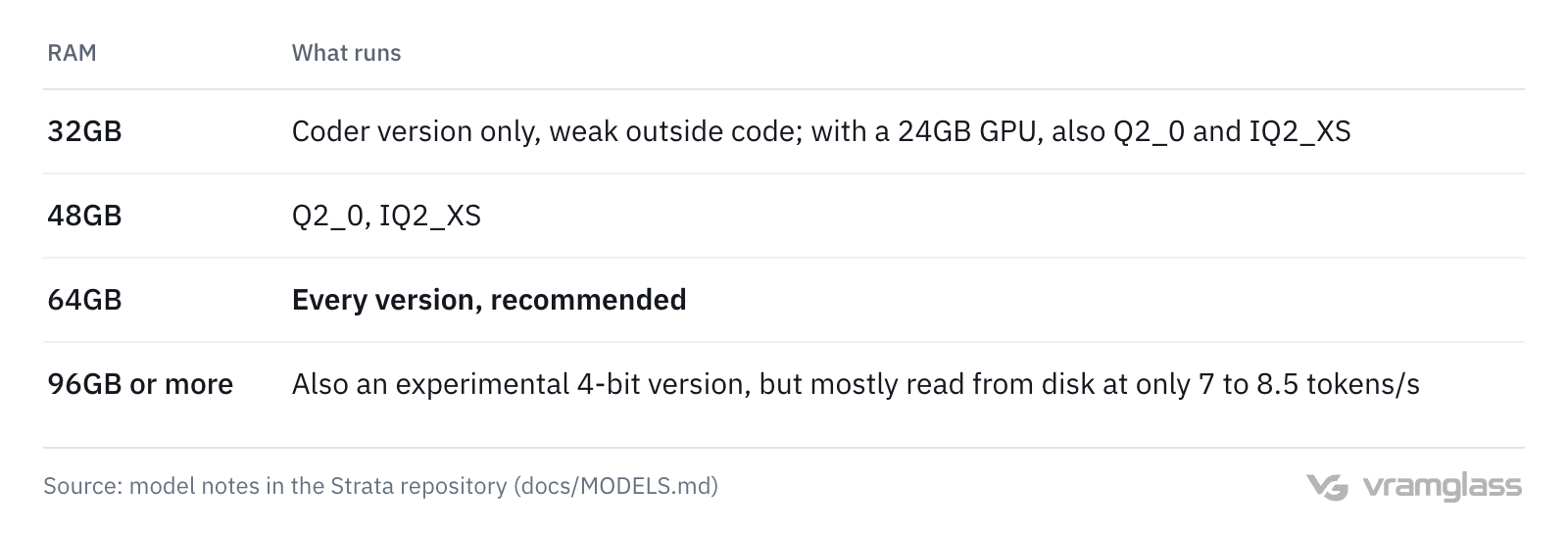 Table: 32GB of RAM runs only the Coder version, 48GB runs Q2_0 and IQ2_XS, 64GB runs every version, and 96GB or more can also try an experimental 4-bit version at 7 to 8.5 tokens/s