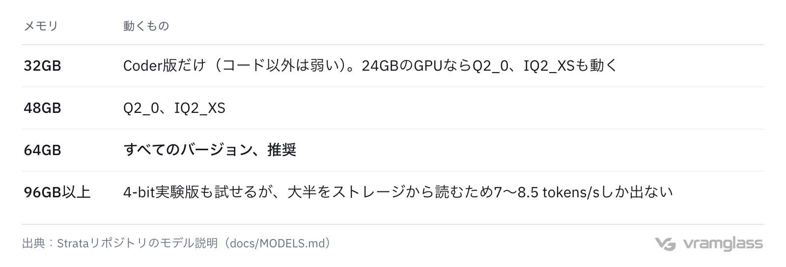 表:メモリ32GBではCoder版だけ、48GBではQ2_0とIQ2_XS、64GBなら全バージョンが動き、96GB以上なら7〜8.5 tokens/sの4-bit実験版も試せる