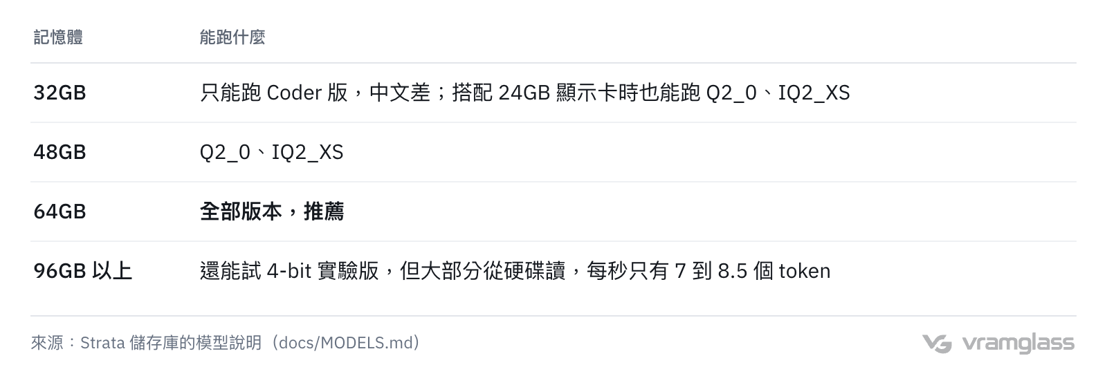 表格:32GB 記憶體只能跑 Coder 版,48GB 能跑 Q2_0 和 IQ2_XS,64GB 全部版本都能跑,96GB 以上還能試每秒 7 到 8.5 個 token 的 4-bit 實驗版