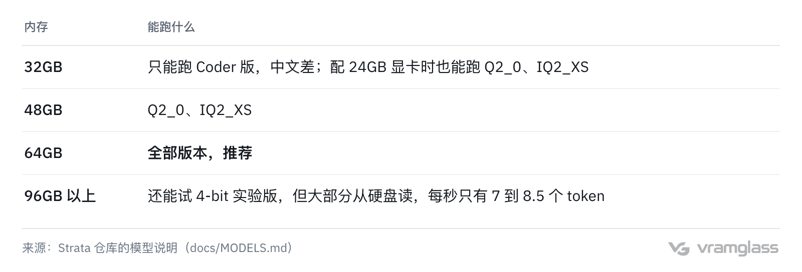 表格:32GB 内存只能跑 Coder 版,48GB 能跑 Q2_0 和 IQ2_XS,64GB 全部版本都能跑,96GB 以上还能试每秒 7 到 8.5 个 token 的 4-bit 实验版