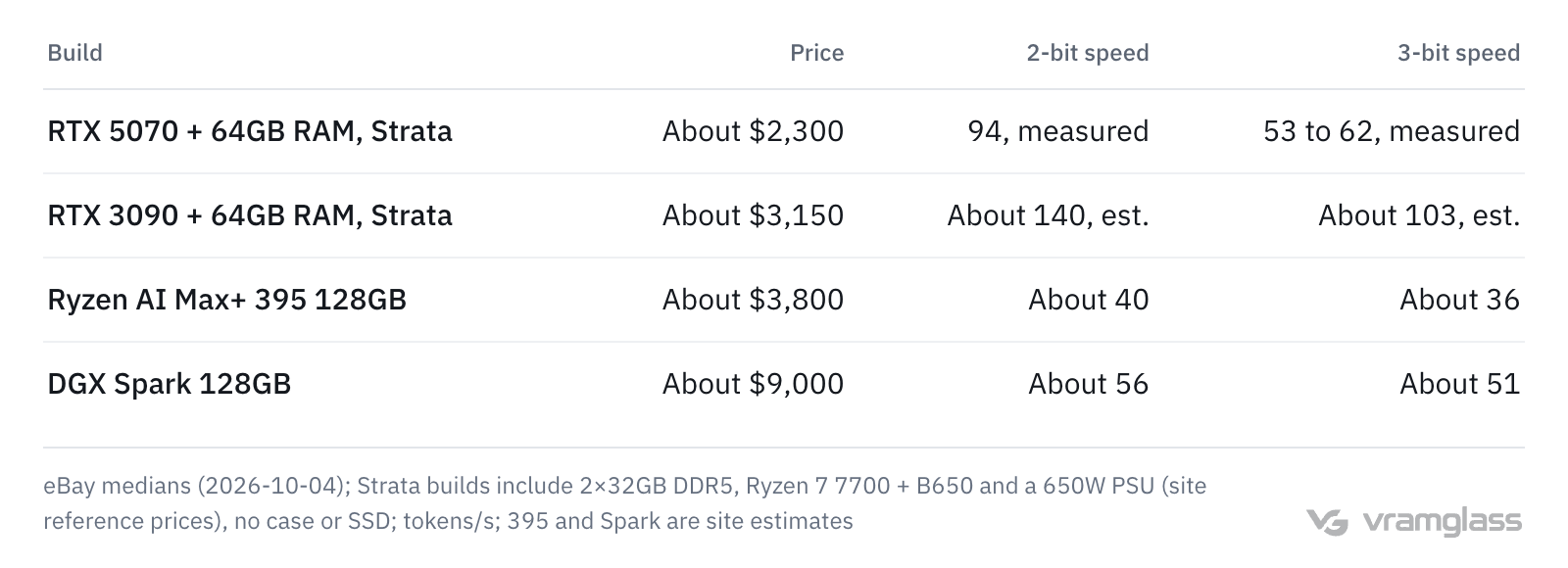 Table: price and speed of four builds running Qwen3.8-Flash-Next: RTX 5070 build about $2,300, 94 tokens/s at 2-bit; RTX 3090 build about $3,150, about 140; Ryzen AI Max+ 395 128GB about $3,800, about 40; DGX Spark about $9,000, about 56