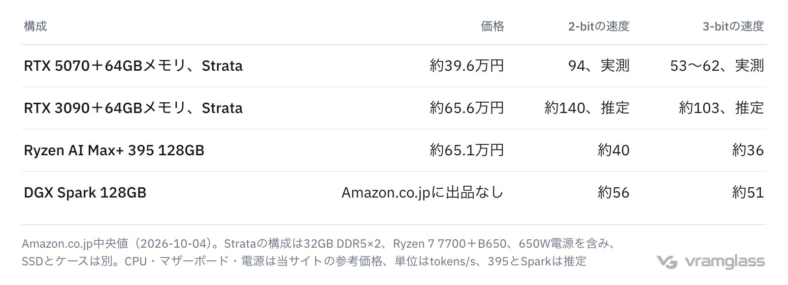 表:Qwen3.8-Flash-Nextを動かす4つの構成の価格と速度。RTX 5070構成は約39.6万円で2-bit 94 tokens/s、RTX 3090構成は約65.6万円で約140、Ryzen AI Max+ 395 128GBは約65.1万円で約40、DGX SparkはAmazon.co.jpに出品がなく約56